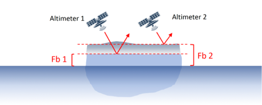 graphic of 2 altimeters measuring different heights in the snow ice layer