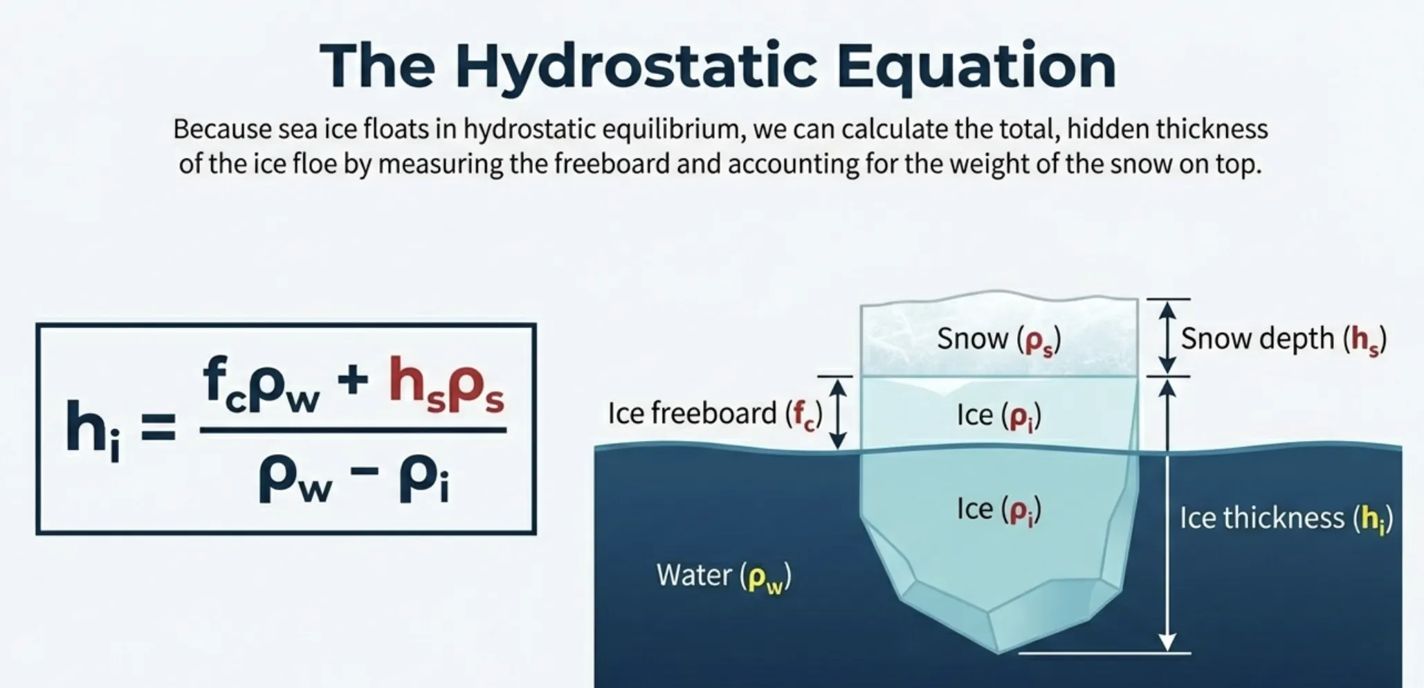 Hydrostatic Equilibrium
