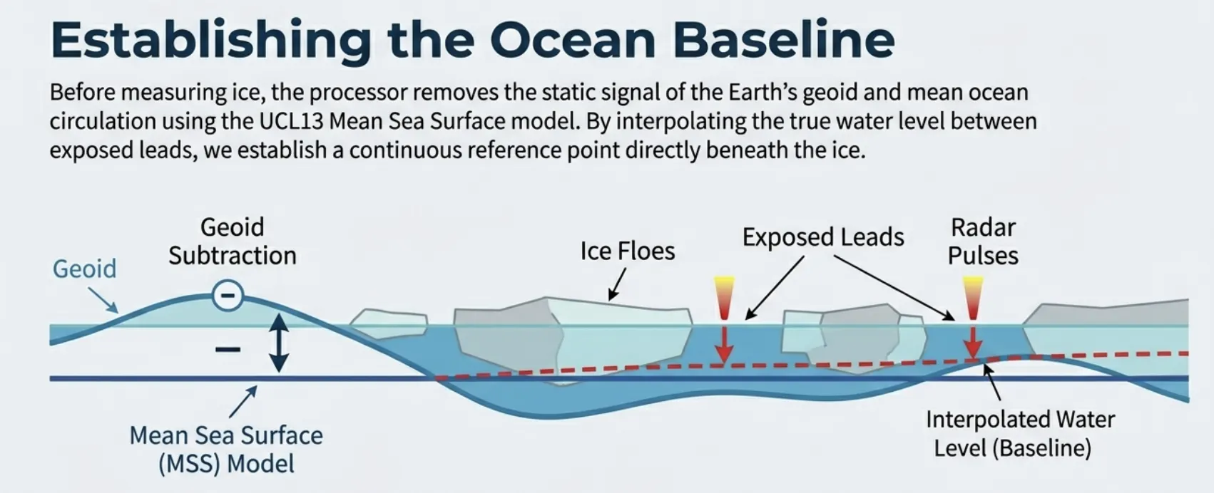 Ocean baseline